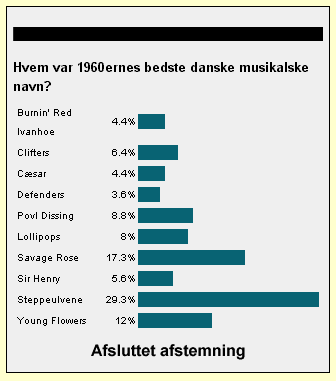 Hvem var 1960ernes bedste danske musikalske navn