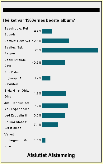 Hvilket var 1960ernes bedste album