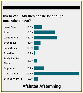 Hvem var 1960ernes bedste kvindelige musikalske navn