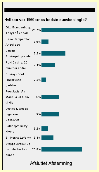 Hvilken var 1960ernes bedste danske single