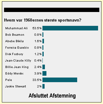 Hvem var 1960ernes største sportsnavn?