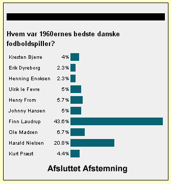 Hvem var 1960ernes bedste danske fodboldspiller?