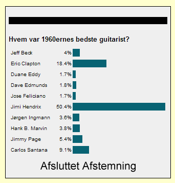 1960ernes bedst guitarist